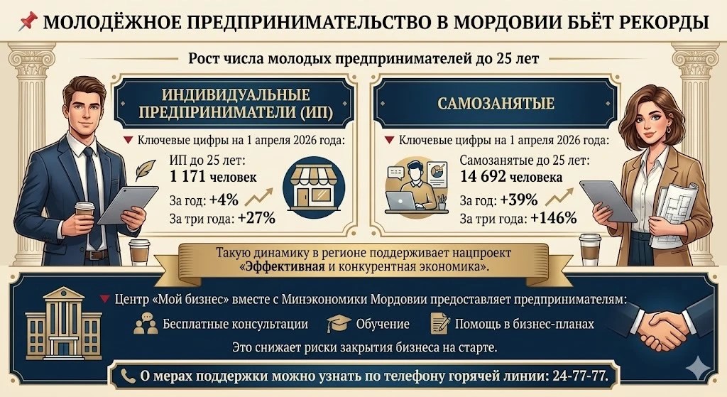 Рекордный рост молодёжного бизнеса в Мордовии: число самозанятых до 25 лет выросло на 146% за три года